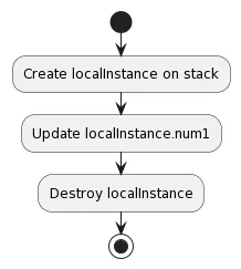 Bu diyagramda, programın başlangıcı gösterildikten sonra iki farklı yol izlenir: updateGlobalInstance ve updateLocalInstance. İlkinde, globalInstance veri segmentinde sürekli olarak ayrılan bir hafıza alanına erişilir ve güncellenir. İkincisinde, localInstance yığın (stack) üzerinde geçici olarak oluşturulur, güncellenir ve metodun sonunda yok edilir. Bu, global ve yerel değişkenlerin hafıza yönetiminde nasıl farklılık gösterdiğini açıkça ortaya koyar.