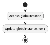 Bu diyagramda, programın başlangıcı gösterildikten sonra iki farklı yol izlenir: updateGlobalInstance ve updateLocalInstance. İlkinde, globalInstance veri segmentinde sürekli olarak ayrılan bir hafıza alanına erişilir ve güncellenir. İkincisinde, localInstance yığın (stack) üzerinde geçici olarak oluşturulur, güncellenir ve metodun sonunda yok edilir. Bu, global ve yerel değişkenlerin hafıza yönetiminde nasıl farklılık gösterdiğini açıkça ortaya koyar.