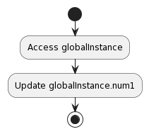 updateGlobalInstance Hafıza Kullanım Akış Diagramı
